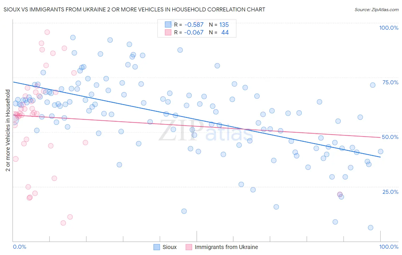 Sioux vs Immigrants from Ukraine 2 or more Vehicles in Household