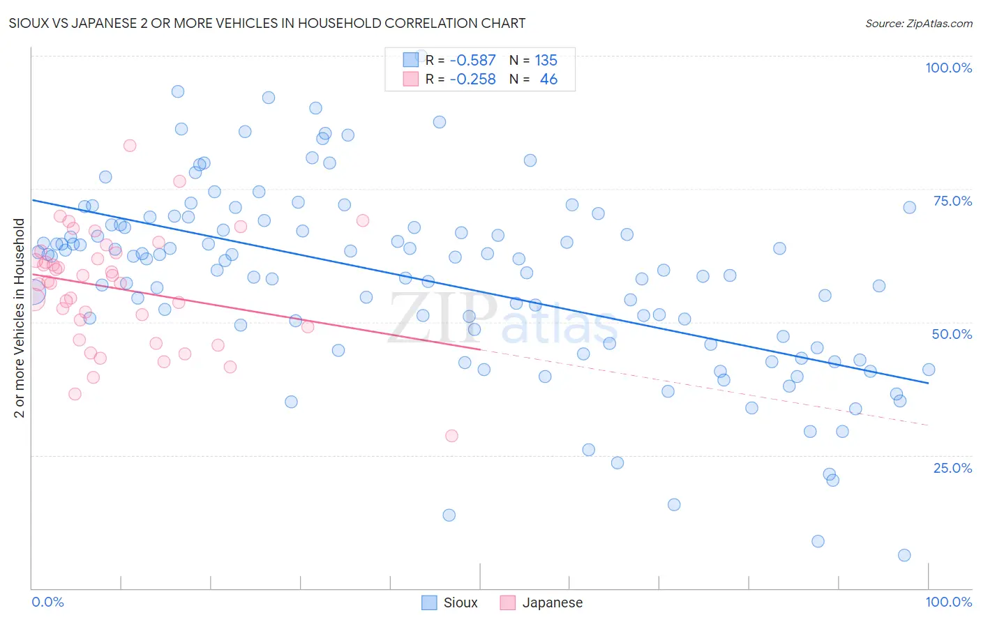 Sioux vs Japanese 2 or more Vehicles in Household