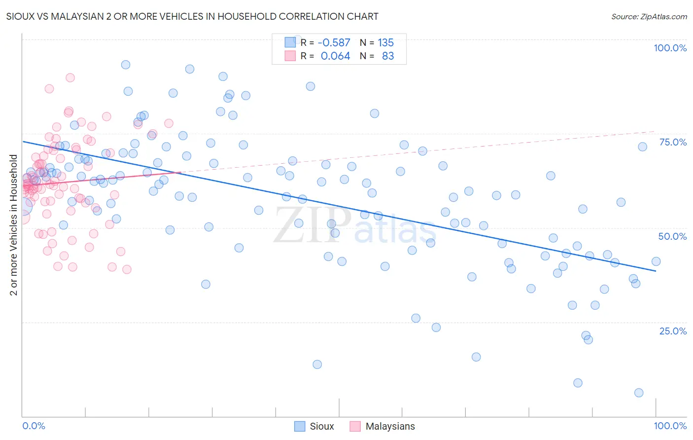 Sioux vs Malaysian 2 or more Vehicles in Household