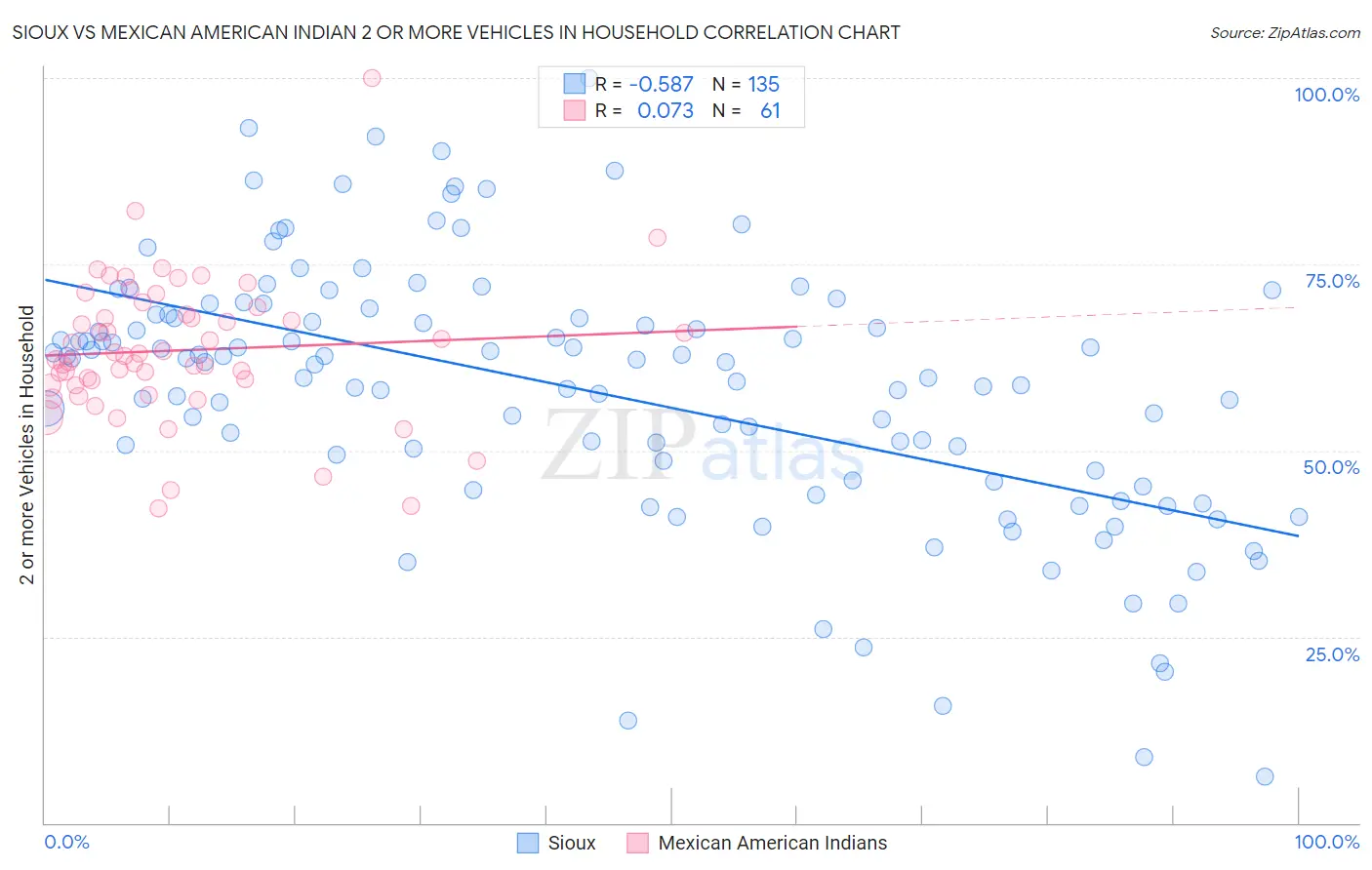 Sioux vs Mexican American Indian 2 or more Vehicles in Household