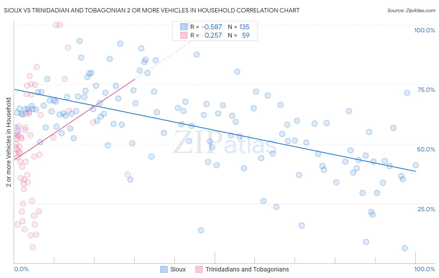 Sioux vs Trinidadian and Tobagonian 2 or more Vehicles in Household