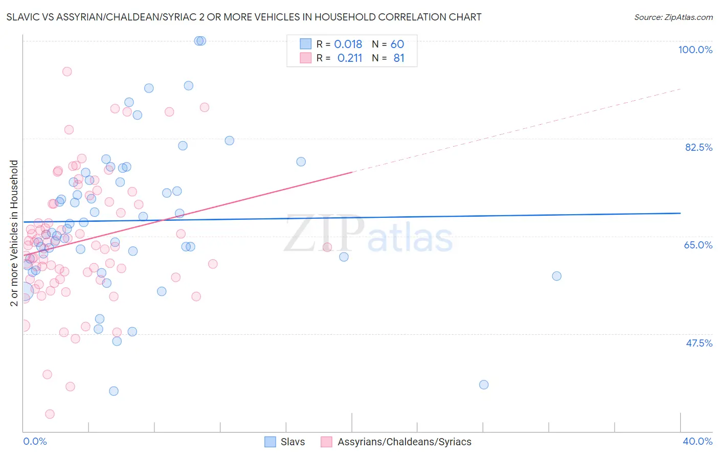 Slavic vs Assyrian/Chaldean/Syriac 2 or more Vehicles in Household