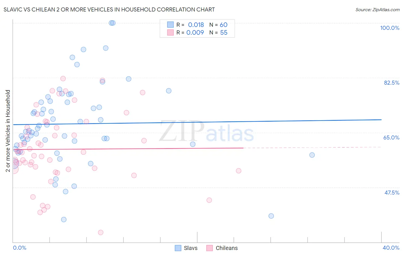 Slavic vs Chilean 2 or more Vehicles in Household