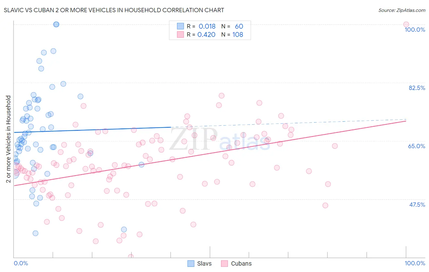 Slavic vs Cuban 2 or more Vehicles in Household
