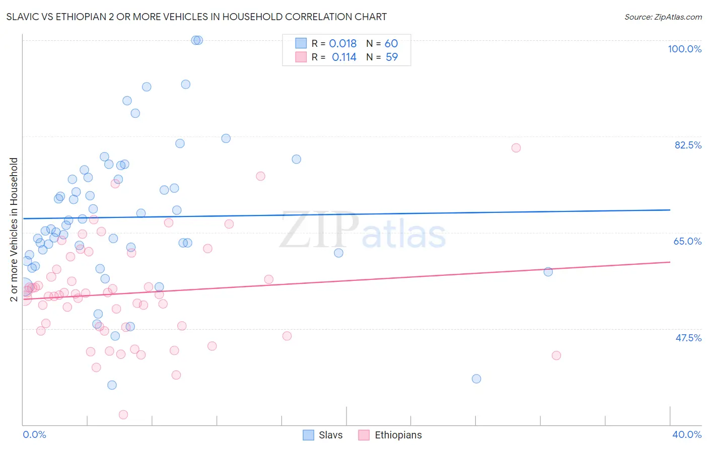 Slavic vs Ethiopian 2 or more Vehicles in Household