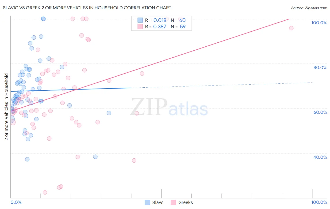 Slavic vs Greek 2 or more Vehicles in Household