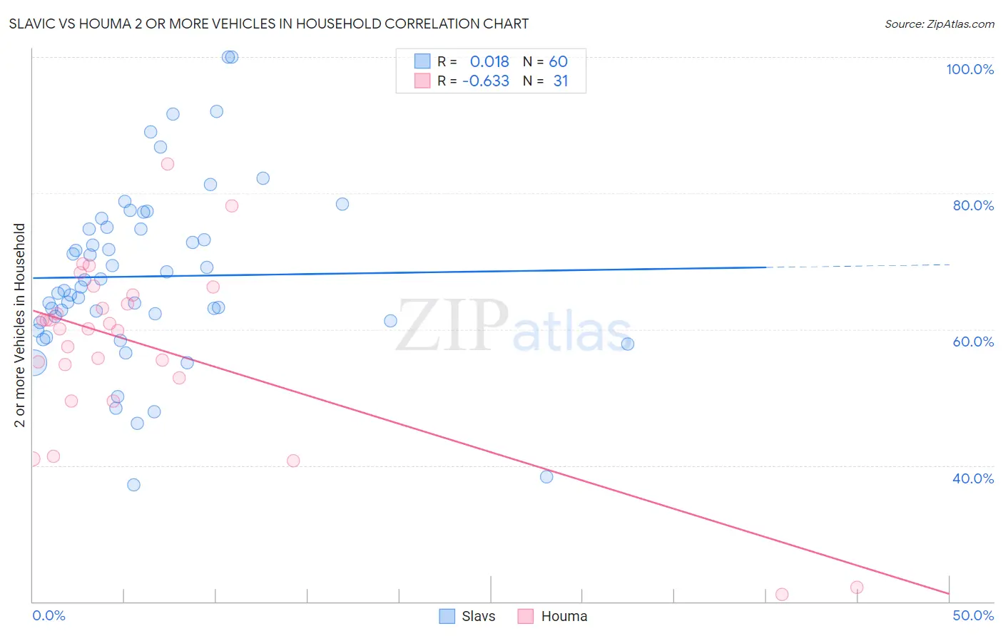 Slavic vs Houma 2 or more Vehicles in Household