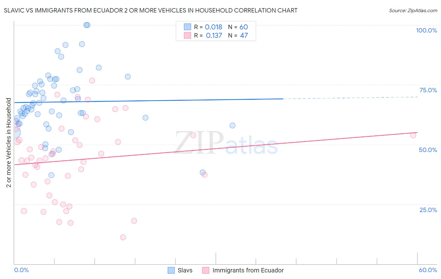 Slavic vs Immigrants from Ecuador 2 or more Vehicles in Household