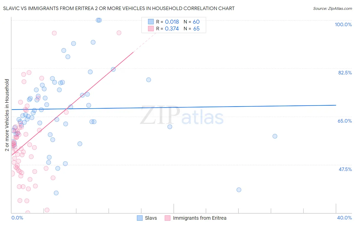 Slavic vs Immigrants from Eritrea 2 or more Vehicles in Household