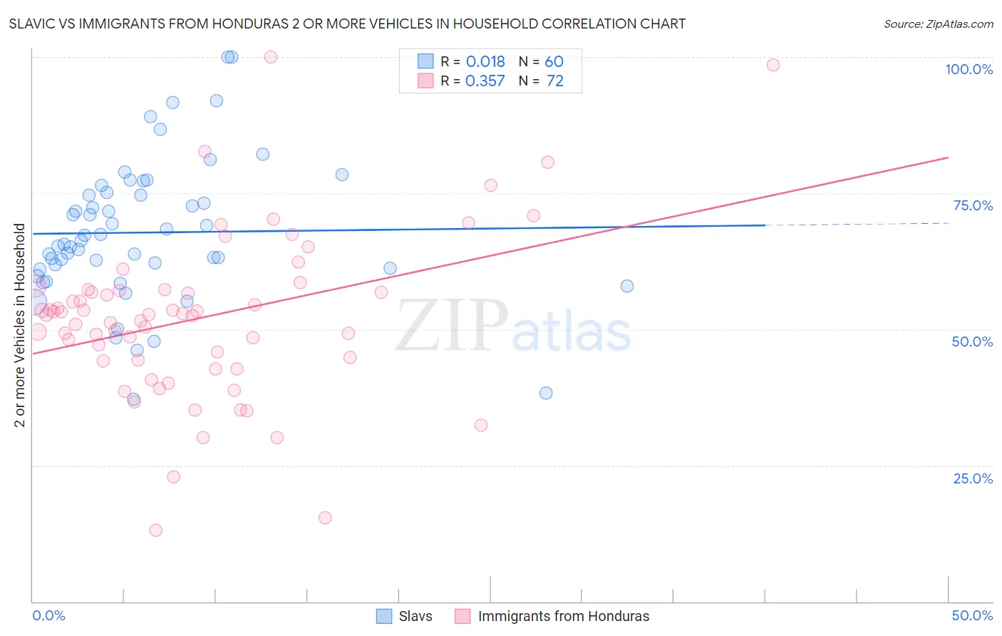 Slavic vs Immigrants from Honduras 2 or more Vehicles in Household