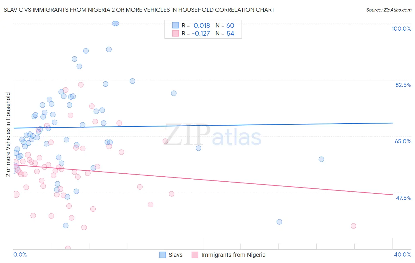 Slavic vs Immigrants from Nigeria 2 or more Vehicles in Household