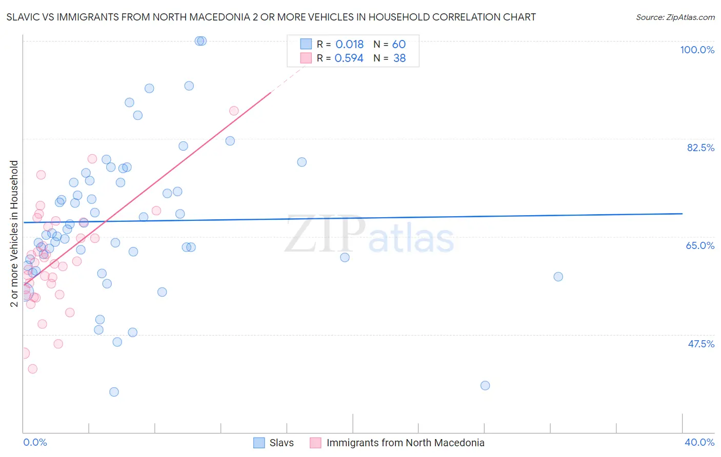 Slavic vs Immigrants from North Macedonia 2 or more Vehicles in Household