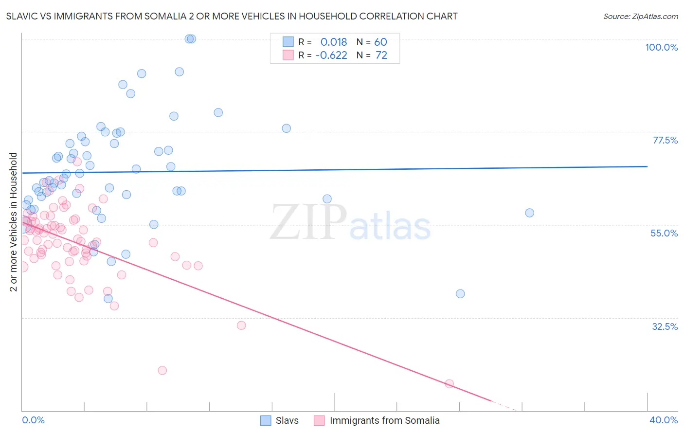 Slavic vs Immigrants from Somalia 2 or more Vehicles in Household