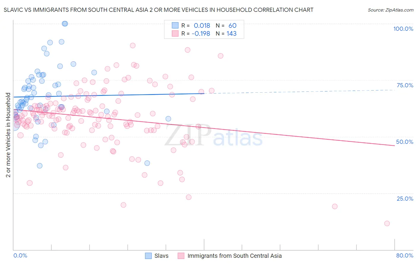 Slavic vs Immigrants from South Central Asia 2 or more Vehicles in Household