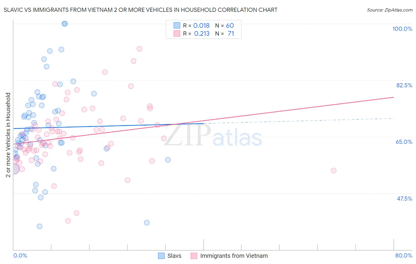 Slavic vs Immigrants from Vietnam 2 or more Vehicles in Household