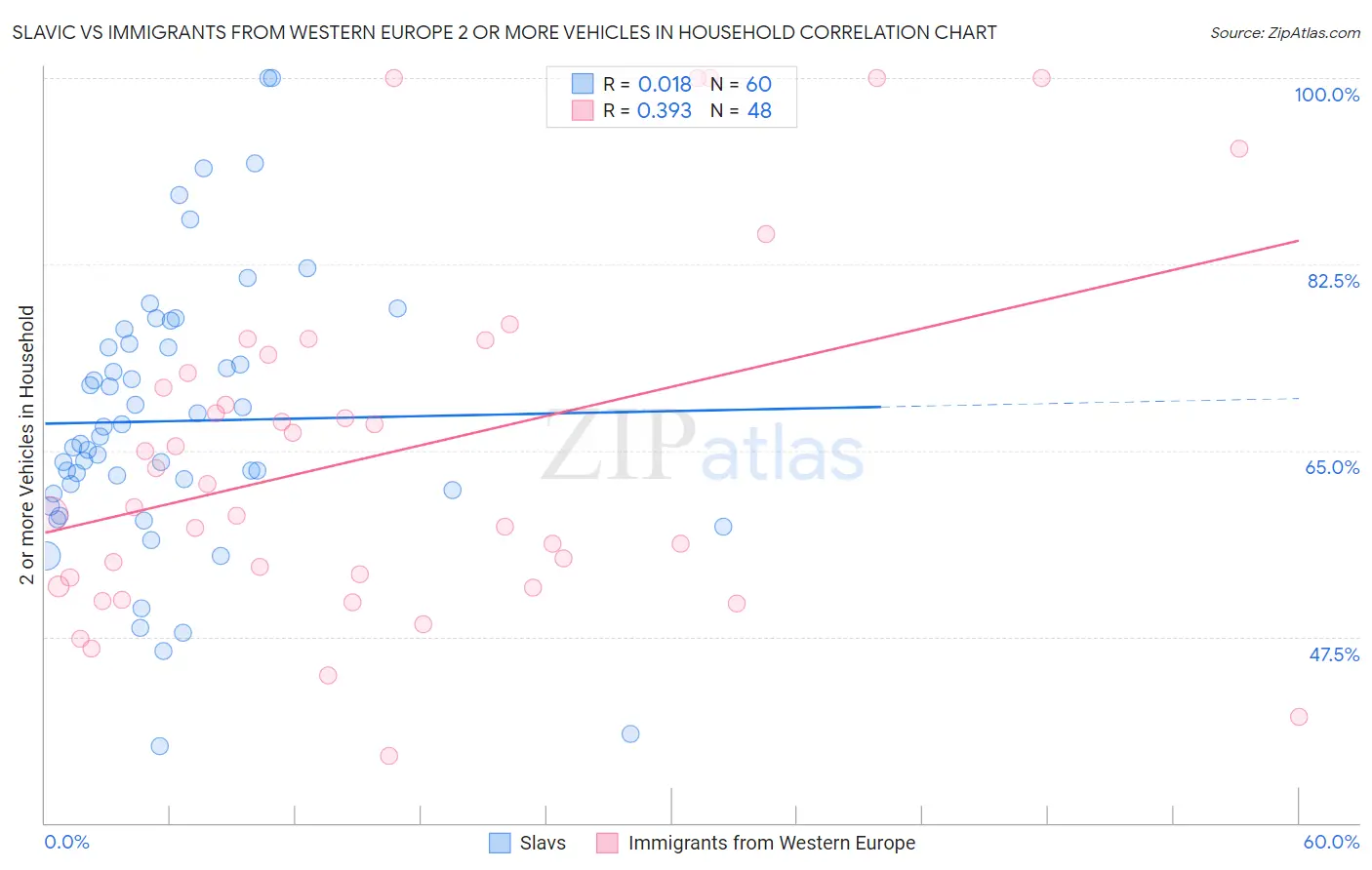 Slavic vs Immigrants from Western Europe 2 or more Vehicles in Household