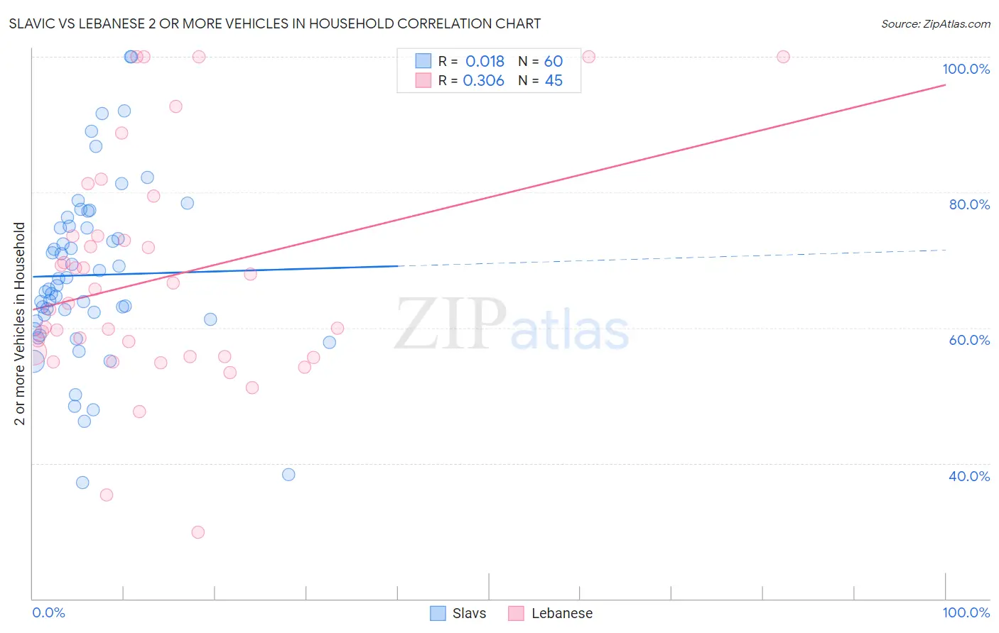 Slavic vs Lebanese 2 or more Vehicles in Household