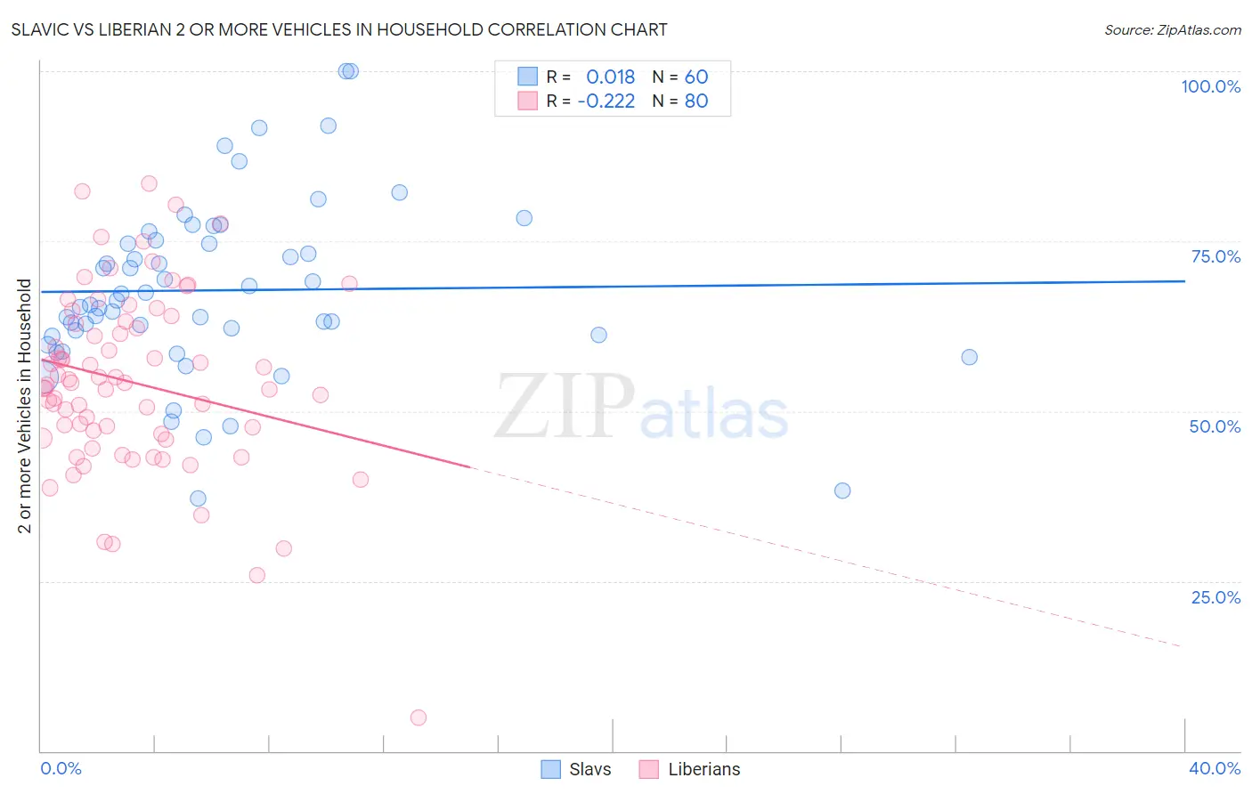 Slavic vs Liberian 2 or more Vehicles in Household