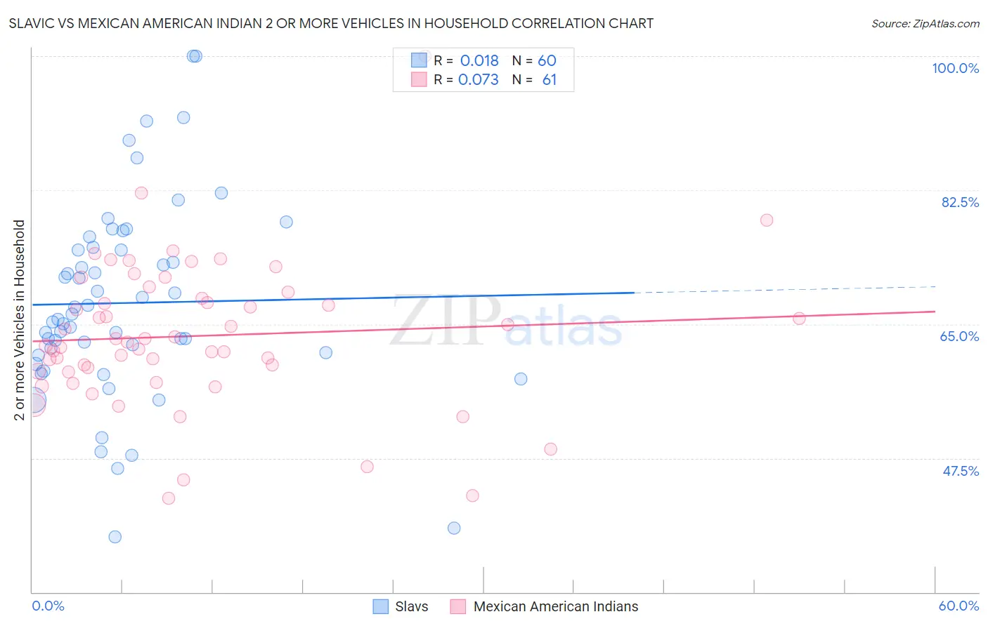 Slavic vs Mexican American Indian 2 or more Vehicles in Household