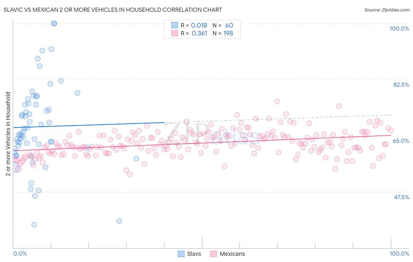 Slavic vs Mexican 2 or more Vehicles in Household