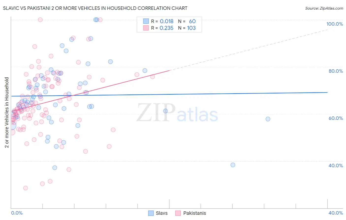 Slavic vs Pakistani 2 or more Vehicles in Household