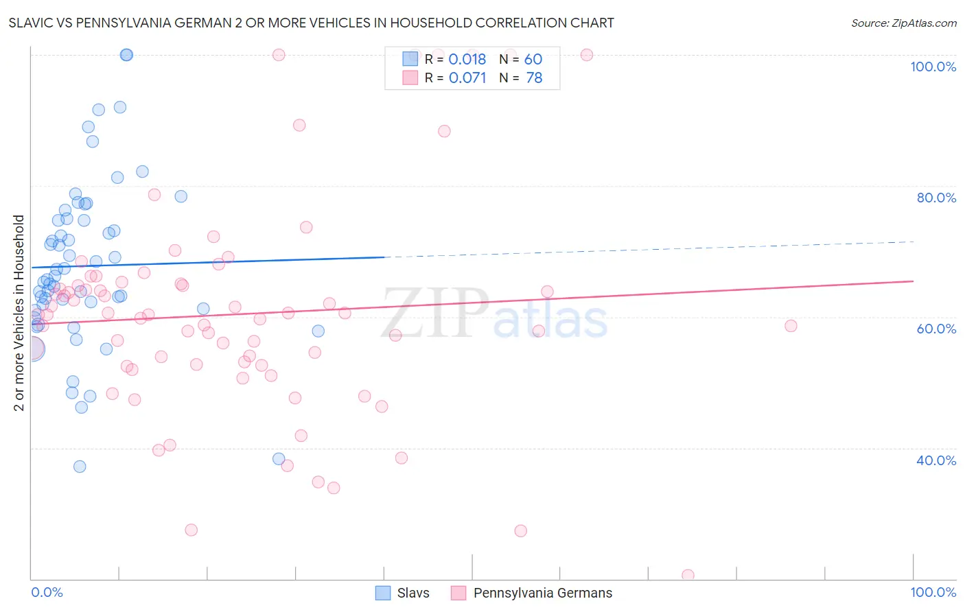 Slavic vs Pennsylvania German 2 or more Vehicles in Household