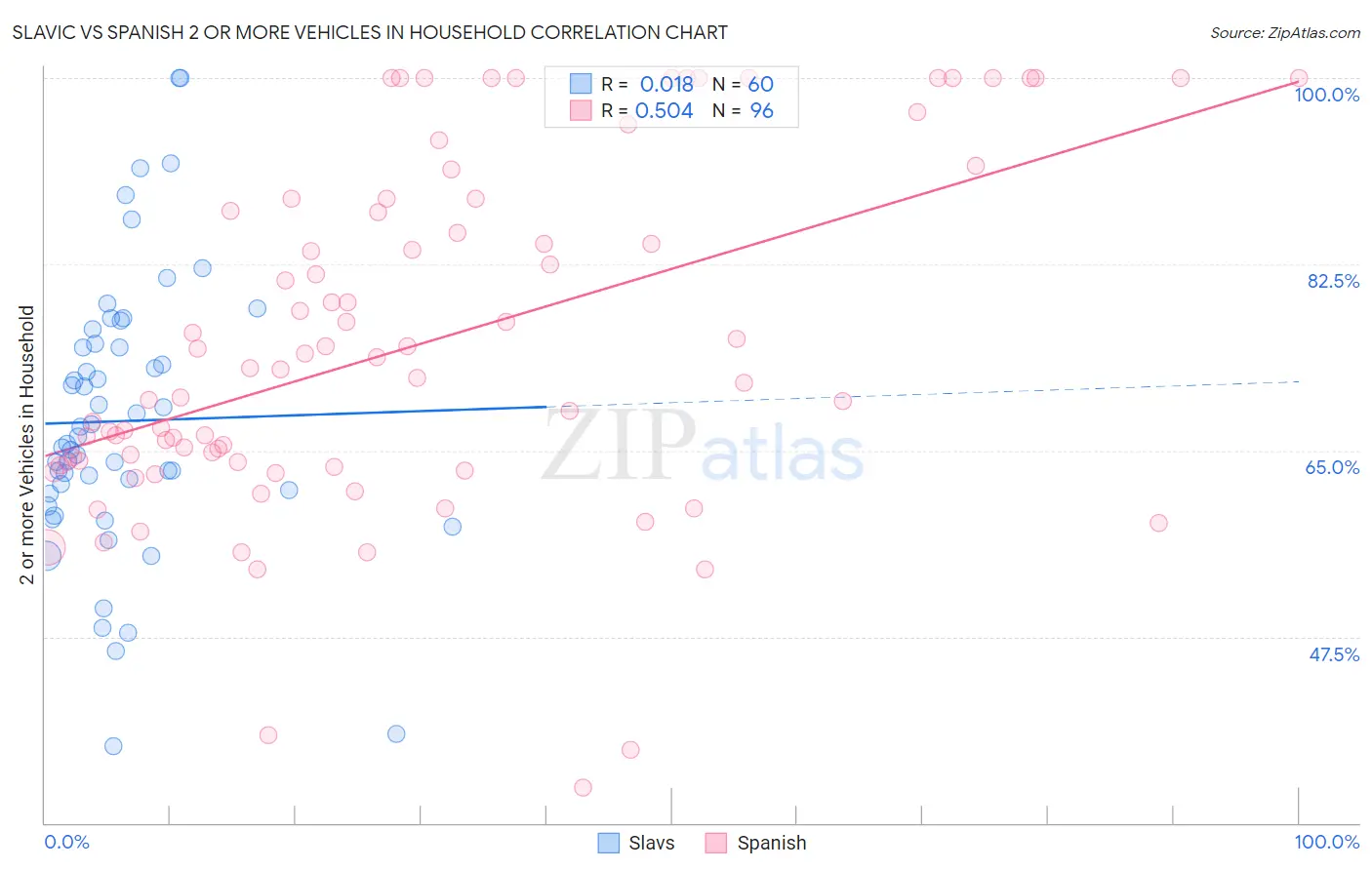 Slavic vs Spanish 2 or more Vehicles in Household