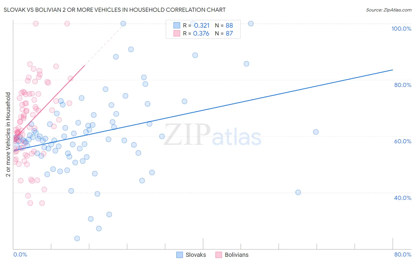 Slovak vs Bolivian 2 or more Vehicles in Household