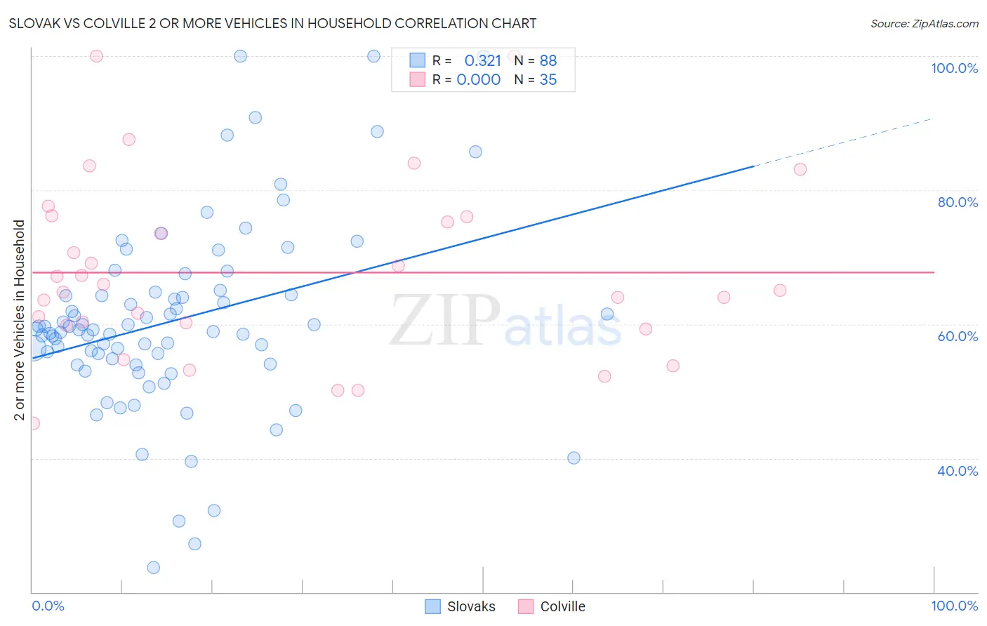 Slovak vs Colville 2 or more Vehicles in Household