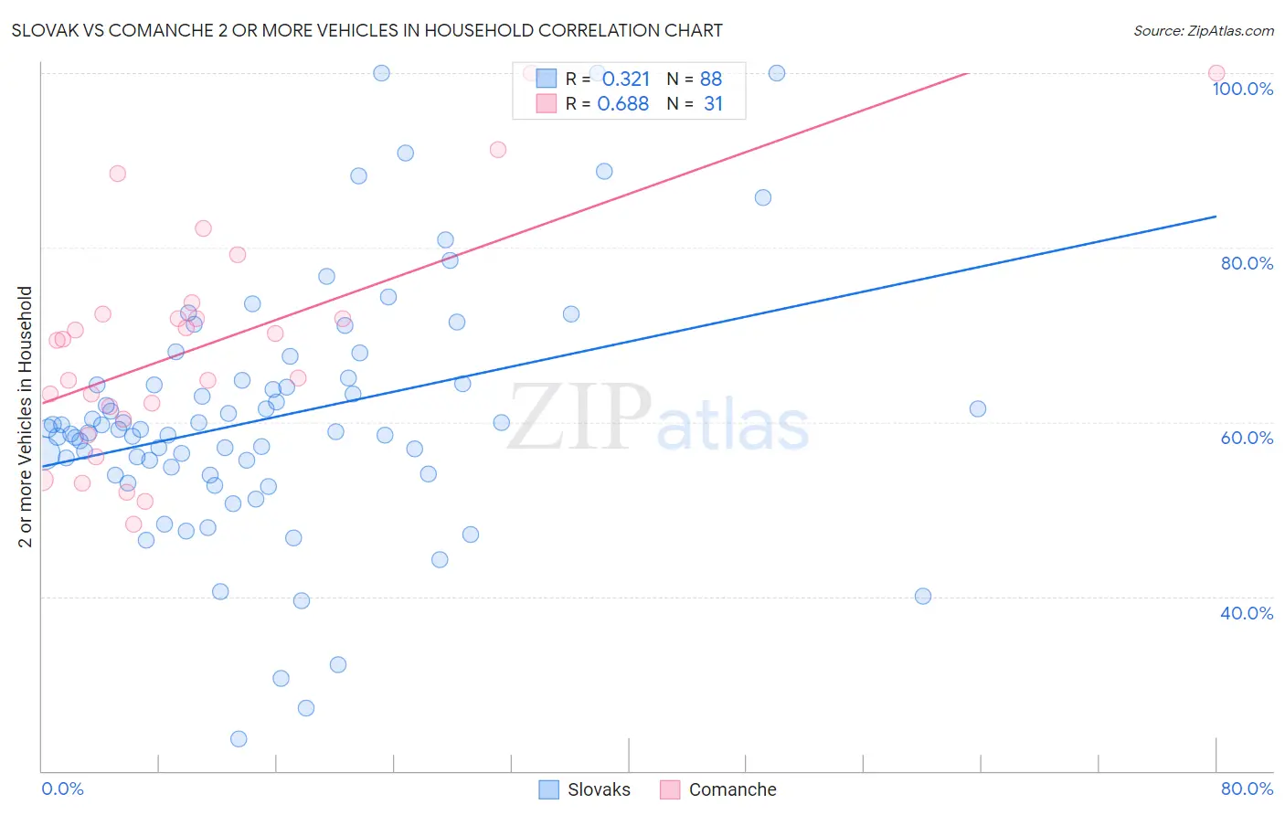 Slovak vs Comanche 2 or more Vehicles in Household