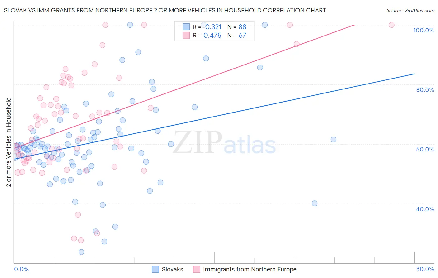 Slovak vs Immigrants from Northern Europe 2 or more Vehicles in Household