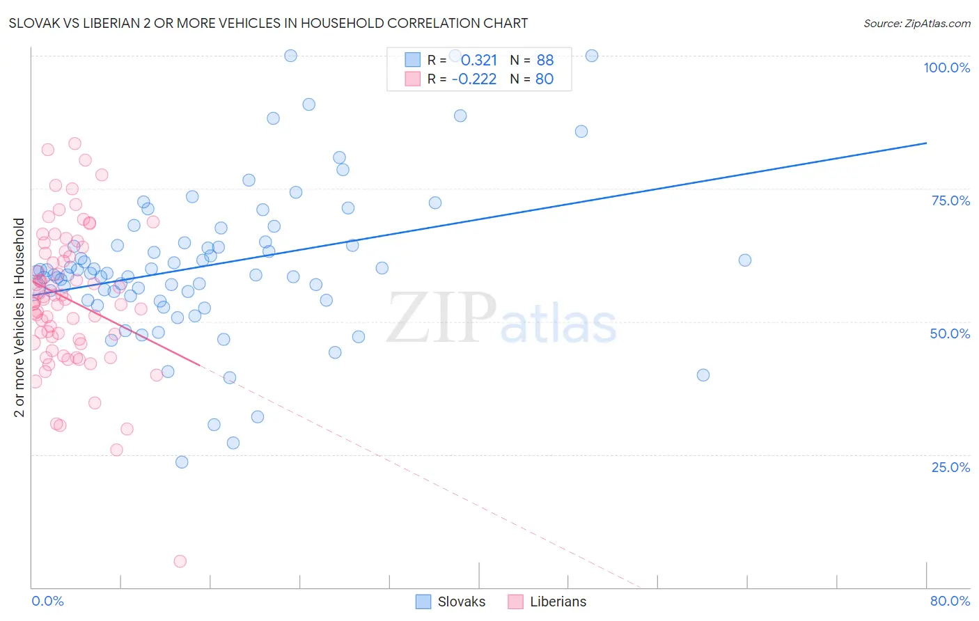 Slovak vs Liberian 2 or more Vehicles in Household