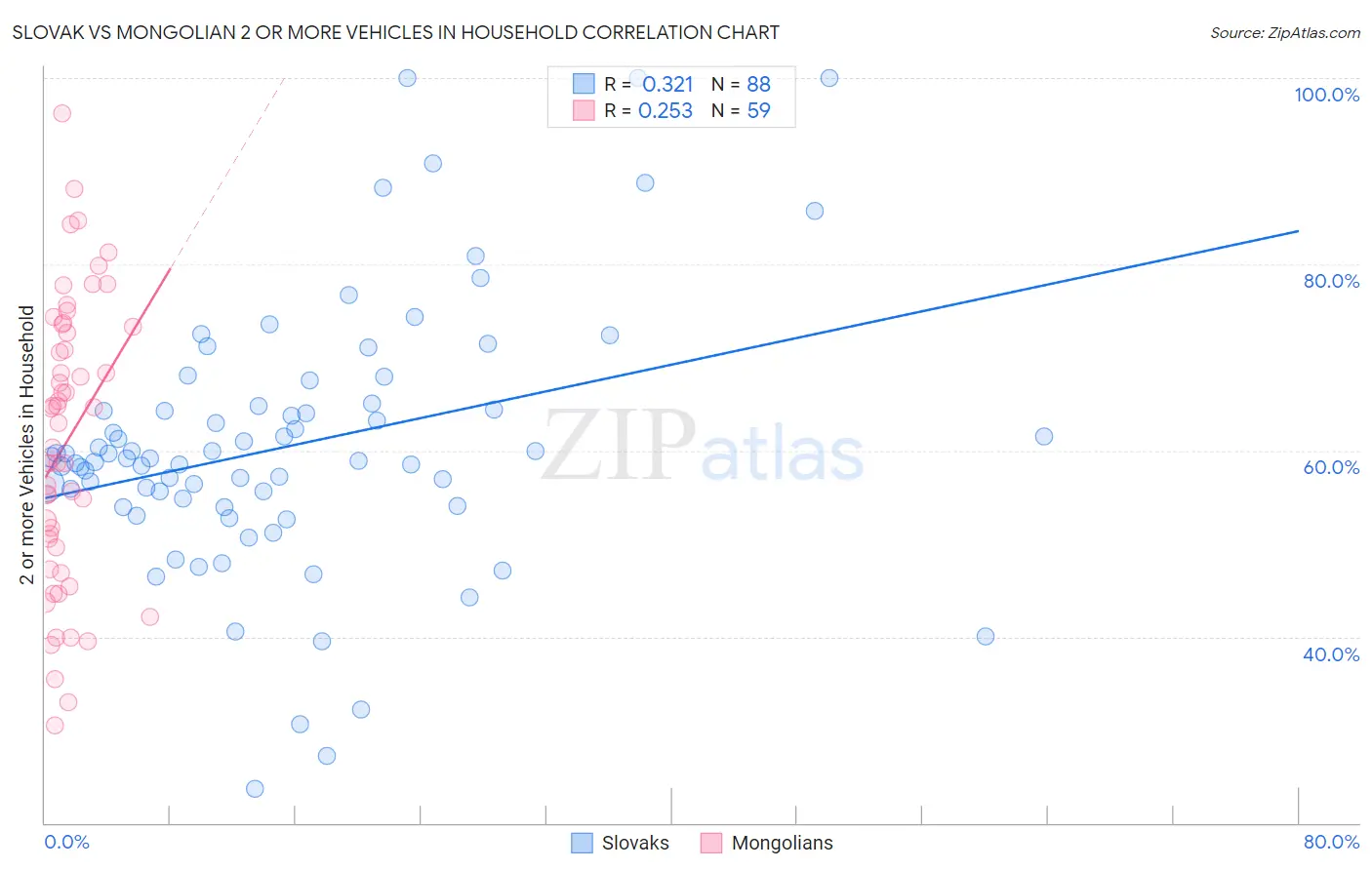 Slovak vs Mongolian 2 or more Vehicles in Household