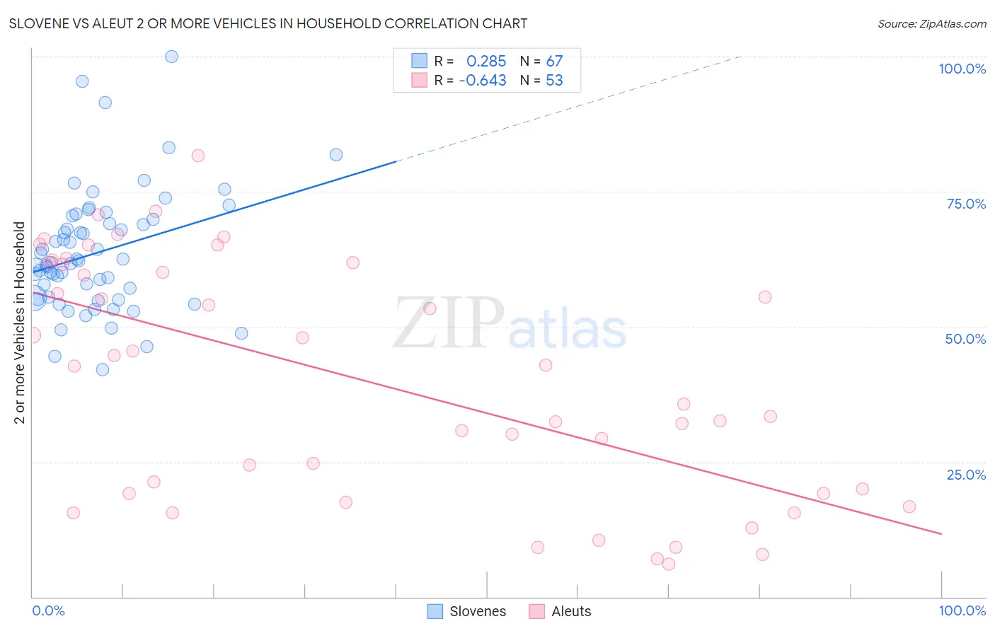 Slovene vs Aleut 2 or more Vehicles in Household