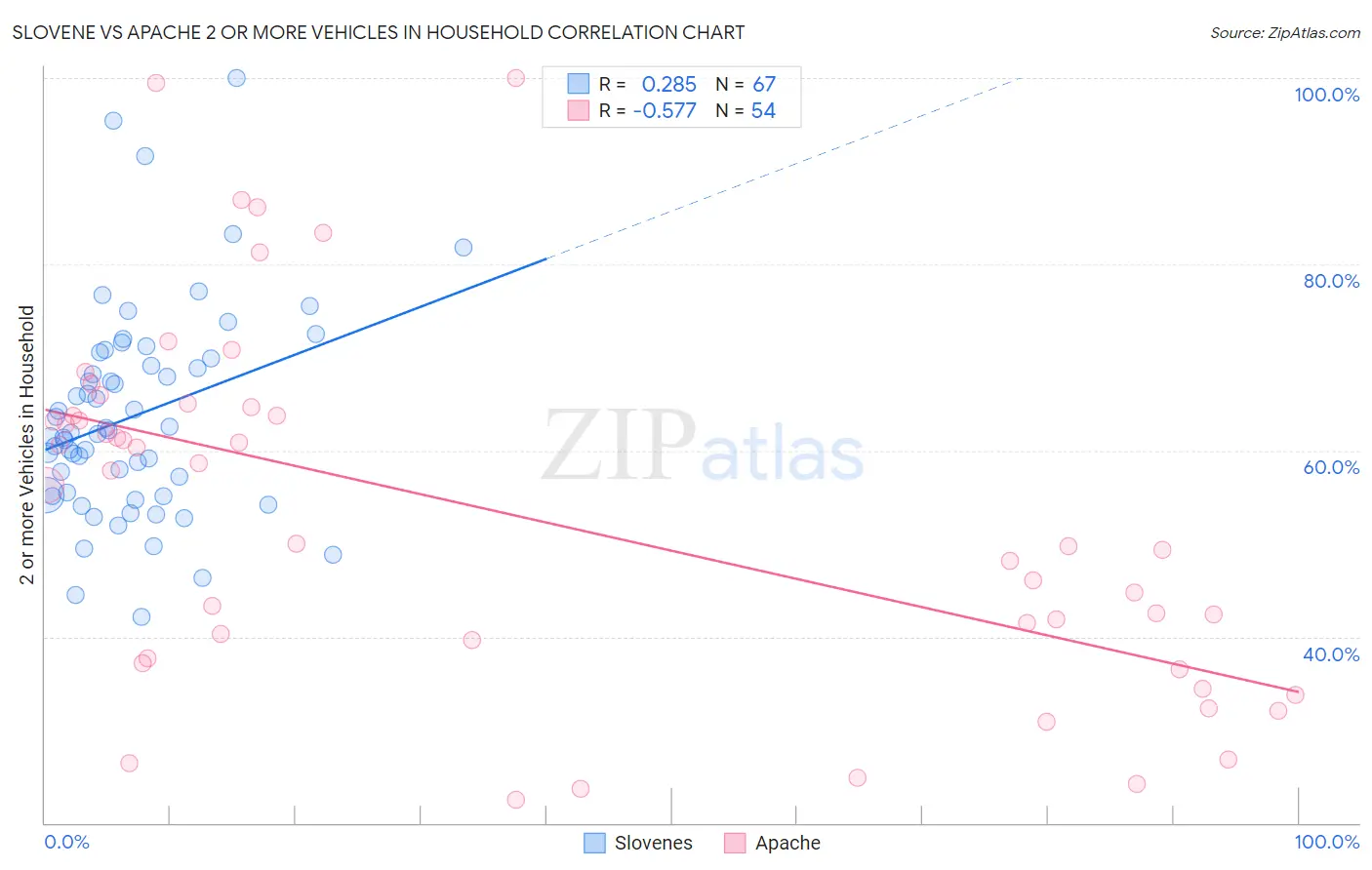 Slovene vs Apache 2 or more Vehicles in Household