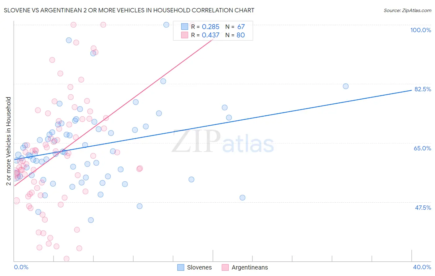 Slovene vs Argentinean 2 or more Vehicles in Household