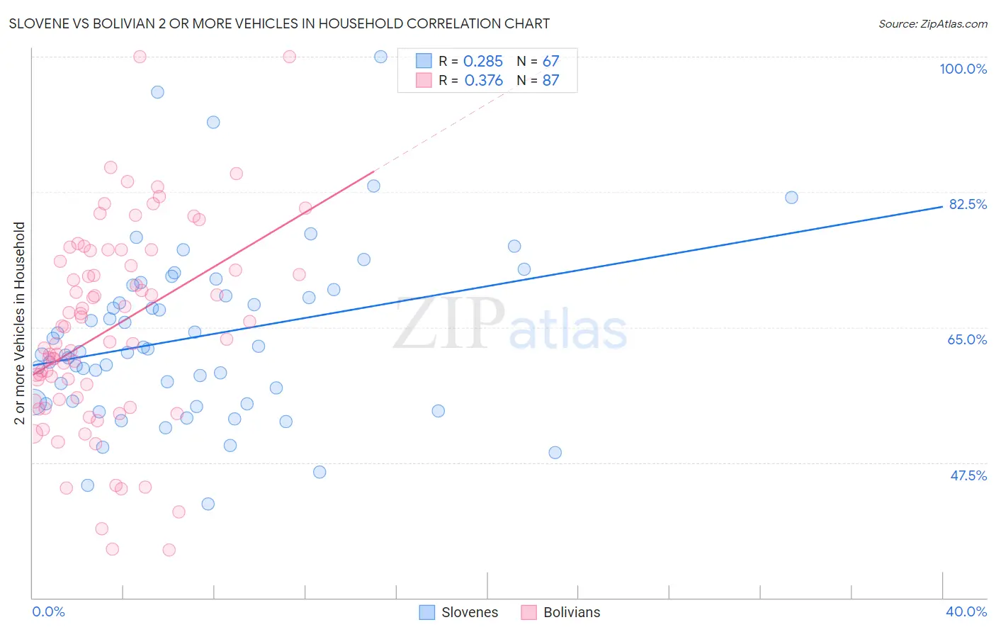 Slovene vs Bolivian 2 or more Vehicles in Household