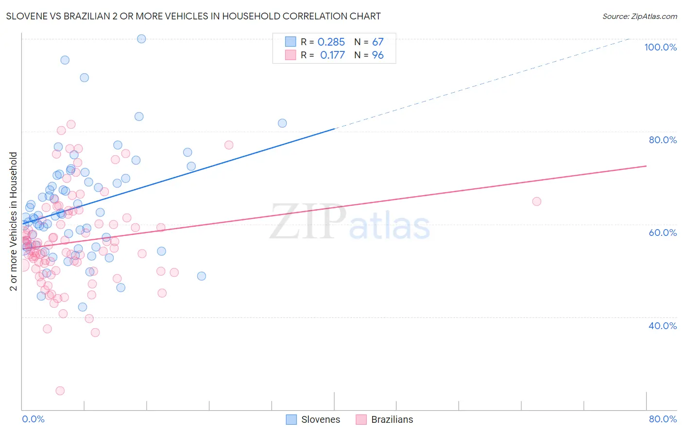 Slovene vs Brazilian 2 or more Vehicles in Household