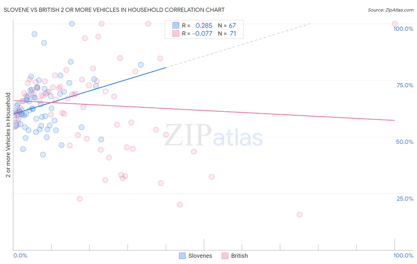 Slovene vs British 2 or more Vehicles in Household