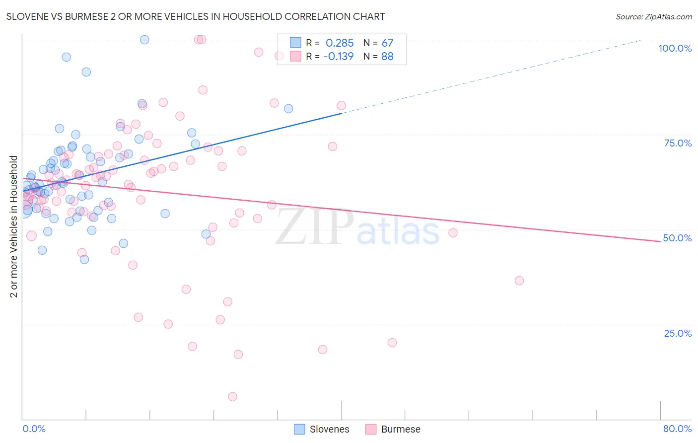 Slovene vs Burmese 2 or more Vehicles in Household