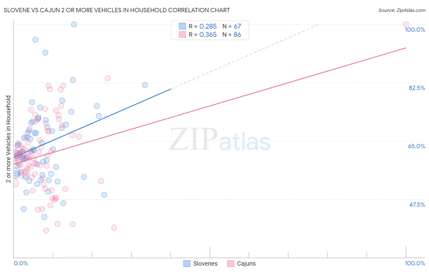 Slovene vs Cajun 2 or more Vehicles in Household