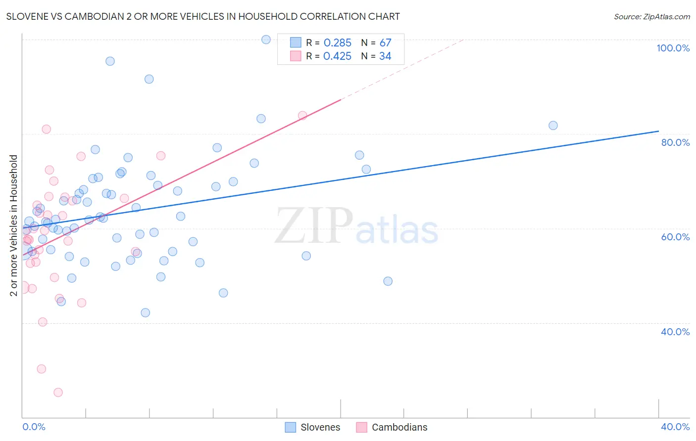 Slovene vs Cambodian 2 or more Vehicles in Household