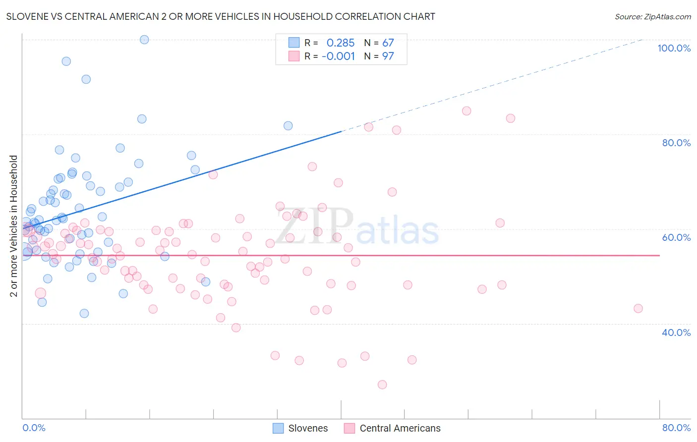 Slovene vs Central American 2 or more Vehicles in Household