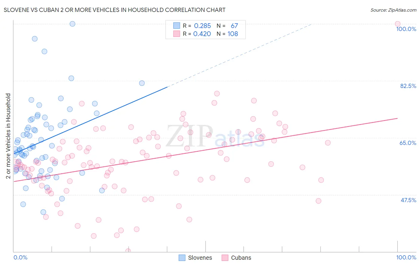 Slovene vs Cuban 2 or more Vehicles in Household