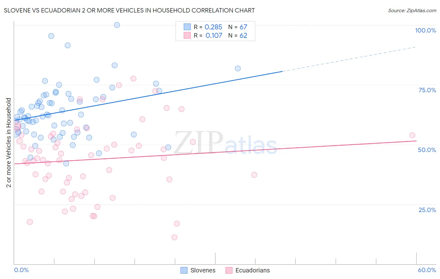 Slovene vs Ecuadorian 2 or more Vehicles in Household