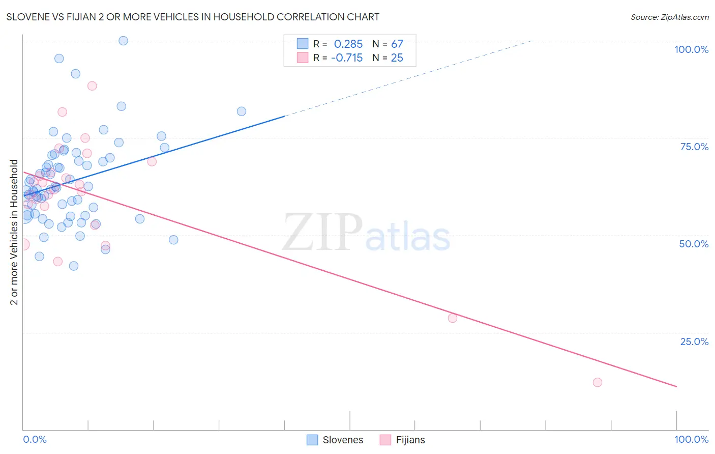 Slovene vs Fijian 2 or more Vehicles in Household