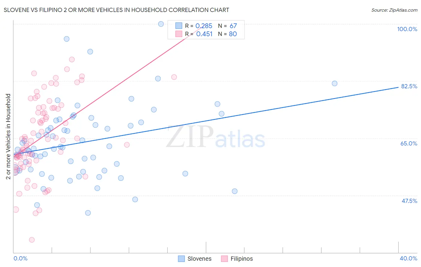 Slovene vs Filipino 2 or more Vehicles in Household