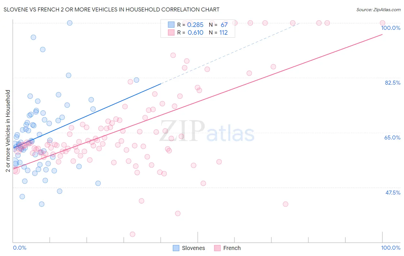 Slovene vs French 2 or more Vehicles in Household