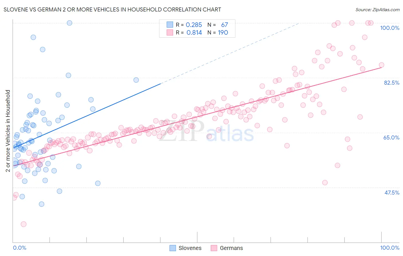 Slovene vs German 2 or more Vehicles in Household