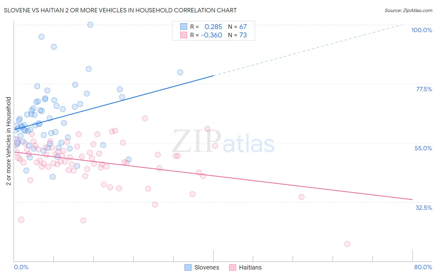 Slovene vs Haitian 2 or more Vehicles in Household